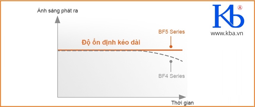 Cảm biến sợi quang loại hiển thị số  BF5 Series