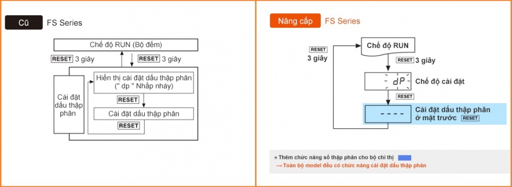 bộ đếm, bộ đặt thời gian FS Series