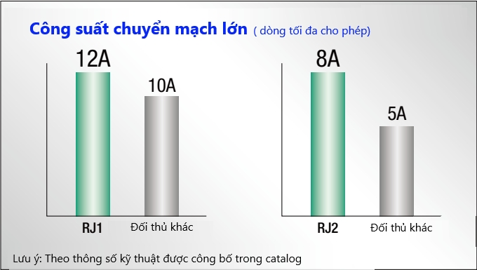 ro le trung gian 8 chan idec 220vac rj2s cl d24